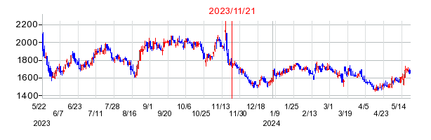 2023年11月21日 11:56前後のの株価チャート