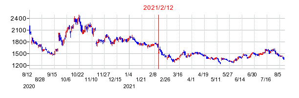 2021年2月12日 11:11前後のの株価チャート