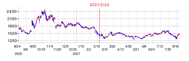 2021年2月24日 12:36前後のの株価チャート