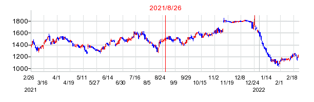 2021年8月26日 15:01前後のの株価チャート