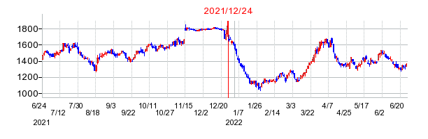 2021年12月24日 14:46前後のの株価チャート