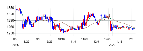 ビーグリーの株価チャート