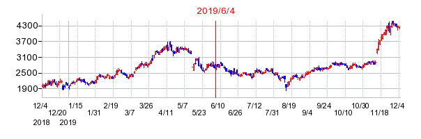 2019年6月4日 16:55前後のの株価チャート