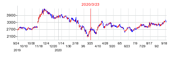 2020年3月23日 13:23前後のの株価チャート