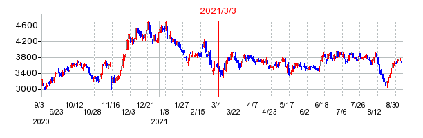 2021年3月3日 14:41前後のの株価チャート