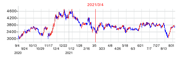 2021年3月4日 09:15前後のの株価チャート