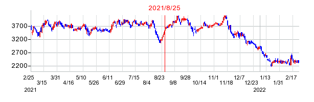 2021年8月25日 16:05前後のの株価チャート