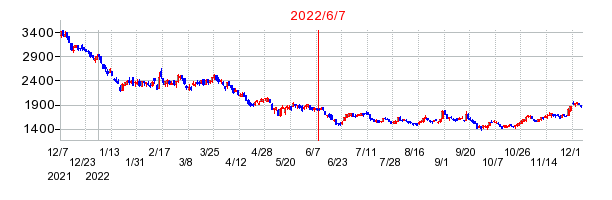 2022年6月7日 17:05前後のの株価チャート