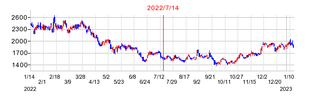 2022年7月14日 15:39前後のの株価チャート