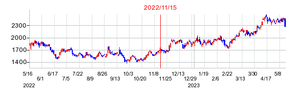 2022年11月15日 13:06前後のの株価チャート