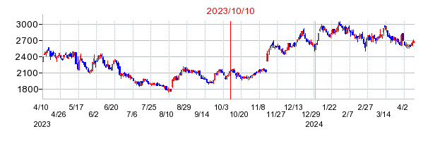 2023年10月10日 12:53前後のの株価チャート