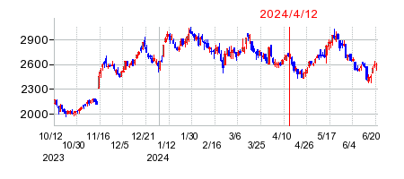 2024年4月12日 15:39前後のの株価チャート