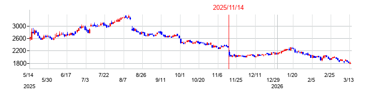 オロの株価チャート