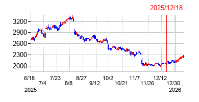 2025年12月18日 15:30前後のの株価チャート