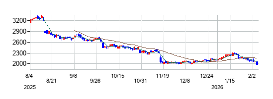 オロの株価チャート
