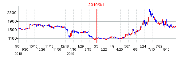 2019年3月1日 13:19前後のの株価チャート