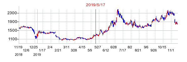 2019年5月17日 16:23前後のの株価チャート