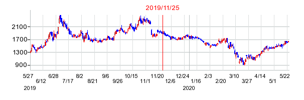 2019年11月25日 14:25前後のの株価チャート