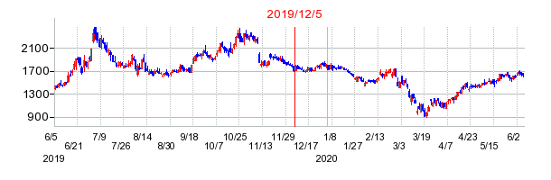 2019年12月5日 14:32前後のの株価チャート