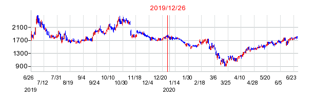 2019年12月26日 13:00前後のの株価チャート