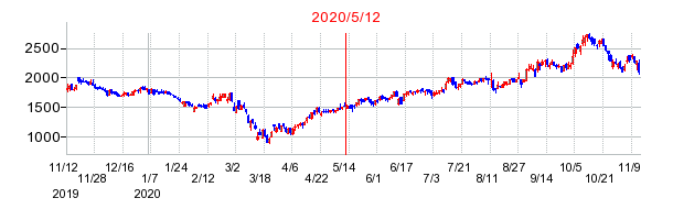 2020年5月12日 15:58前後のの株価チャート