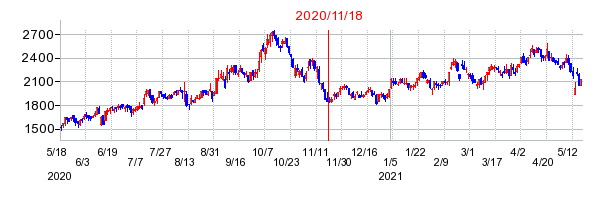 2020年11月18日 16:40前後のの株価チャート