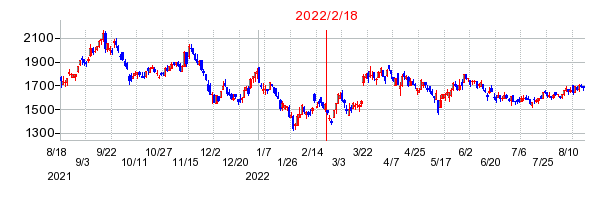 2022年2月18日 11:39前後のの株価チャート
