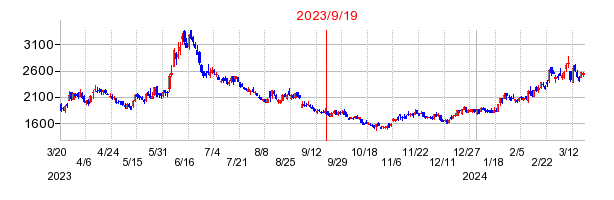 2023年9月19日 15:27前後のの株価チャート