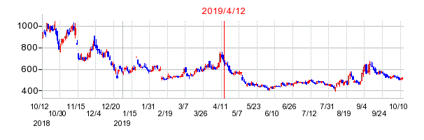 2019年4月12日 17:03前後のの株価チャート