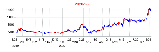 2020年2月28日 16:51前後のの株価チャート