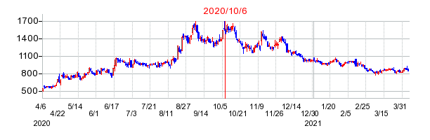 2020年10月6日 15:12前後のの株価チャート