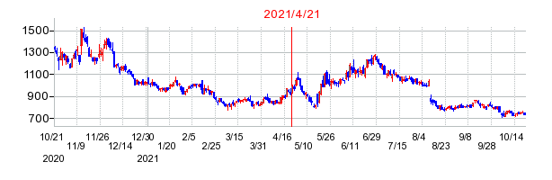 2021年4月21日 16:29前後のの株価チャート
