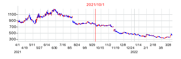 2021年10月1日 15:00前後のの株価チャート