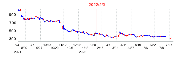 2022年2月3日 15:00前後のの株価チャート