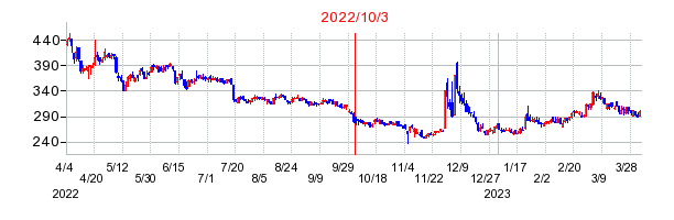 2022年10月3日 15:00前後のの株価チャート