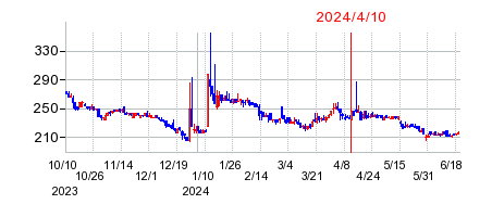 2024年4月10日 16:03前後のの株価チャート