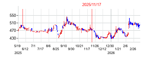 2025年11月17日 15:44前後のの株価チャート