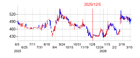 2025年12月5日 15:58前後のの株価チャート