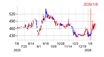 2026年1月8日 15:41前後のの株価チャート