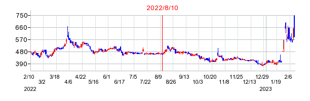 2022年8月10日 15:43前後のの株価チャート