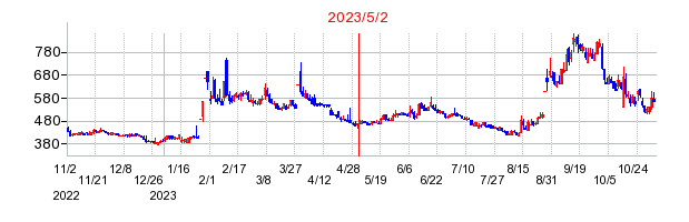 2023年5月2日 15:36前後のの株価チャート
