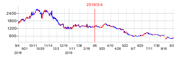 2019年3月4日 13:36前後のの株価チャート