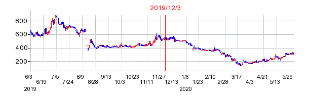 2019年12月3日 10:28前後のの株価チャート