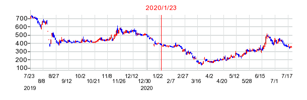2020年1月23日 15:53前後のの株価チャート