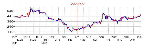2020年4月7日 16:32前後のの株価チャート