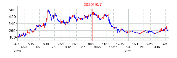 2020年10月7日 16:04前後のの株価チャート