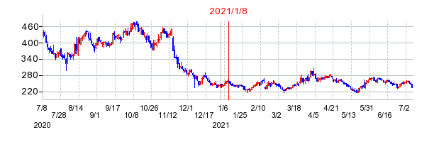 2021年1月8日 17:00前後のの株価チャート