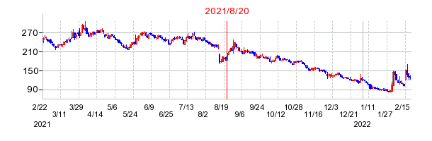 2021年8月20日 16:50前後のの株価チャート