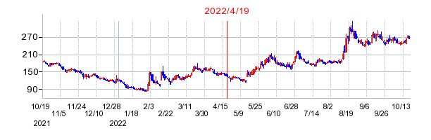 2022年4月19日 16:46前後のの株価チャート