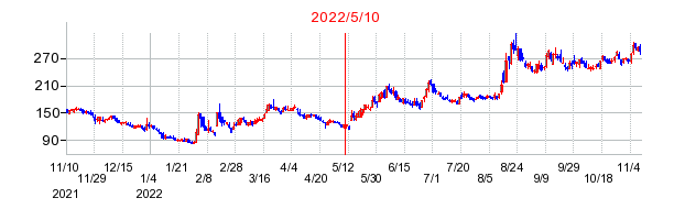 2022年5月10日 15:58前後のの株価チャート